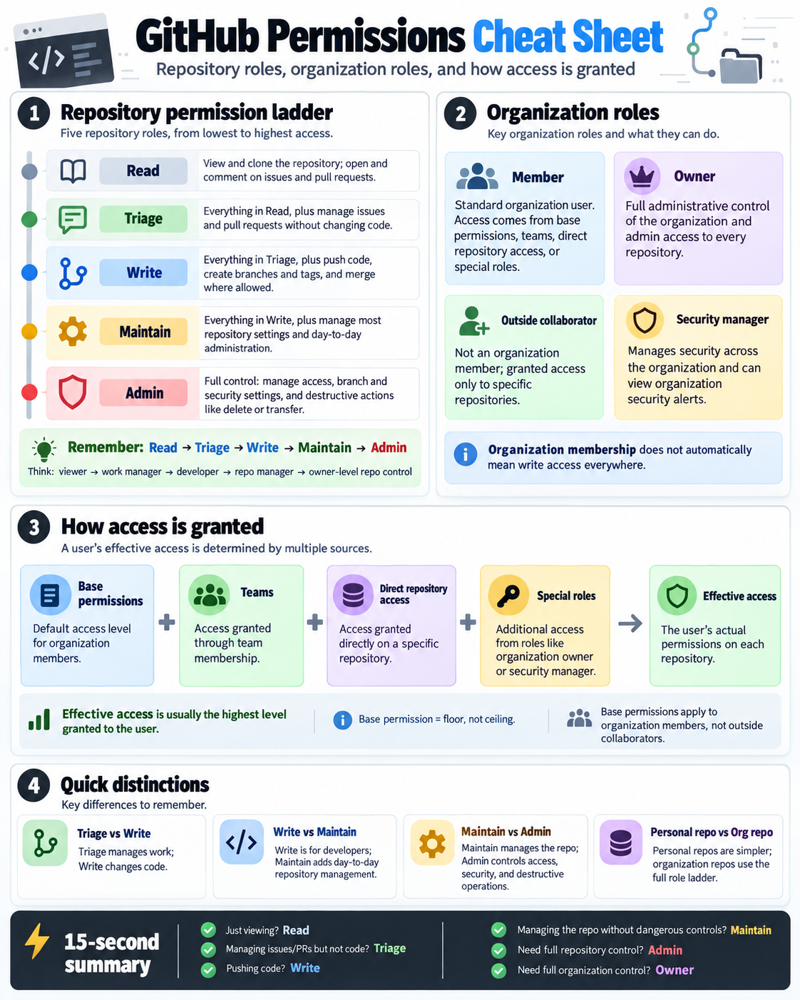 GitHub permissions cheat sheet used during Foundations prep