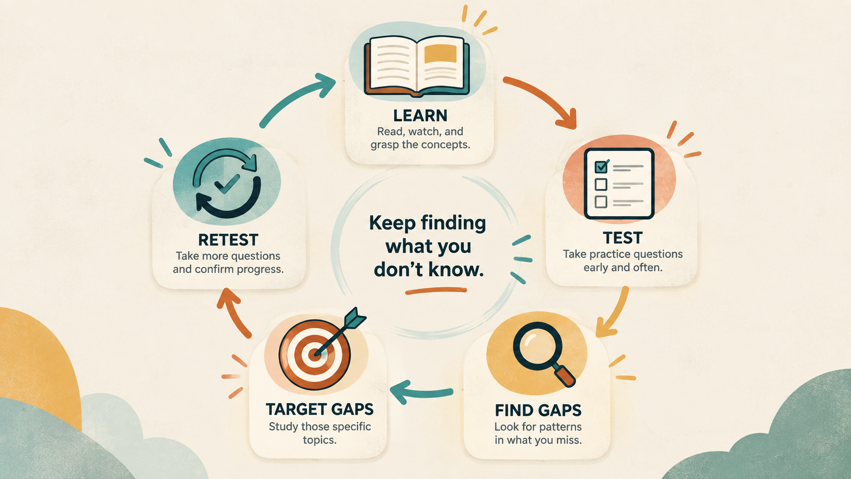 The study feedback loop: learn, test, find gaps, target gaps, retest